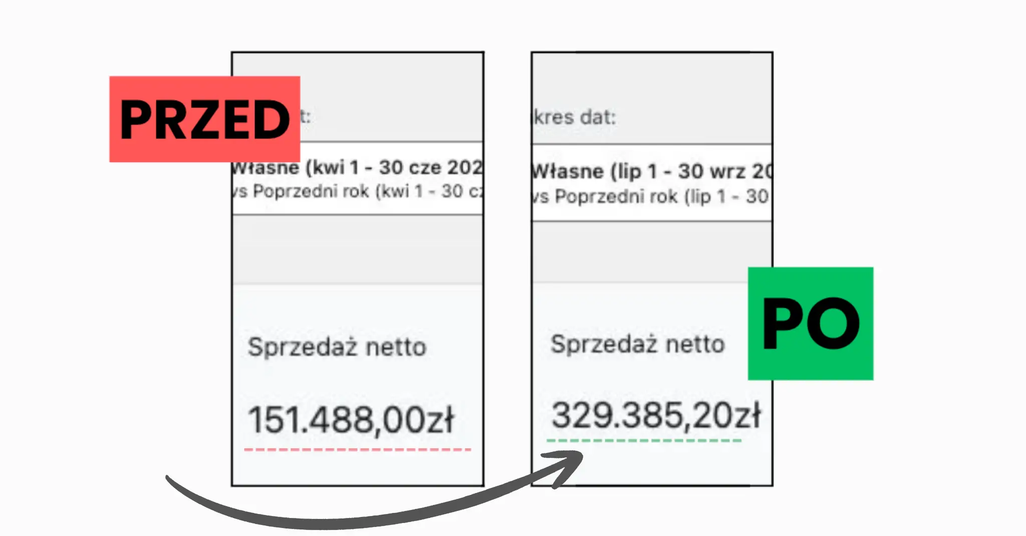 Wyniki Aura Store: wzrost przychodu o 118% w panelu WooCommerce