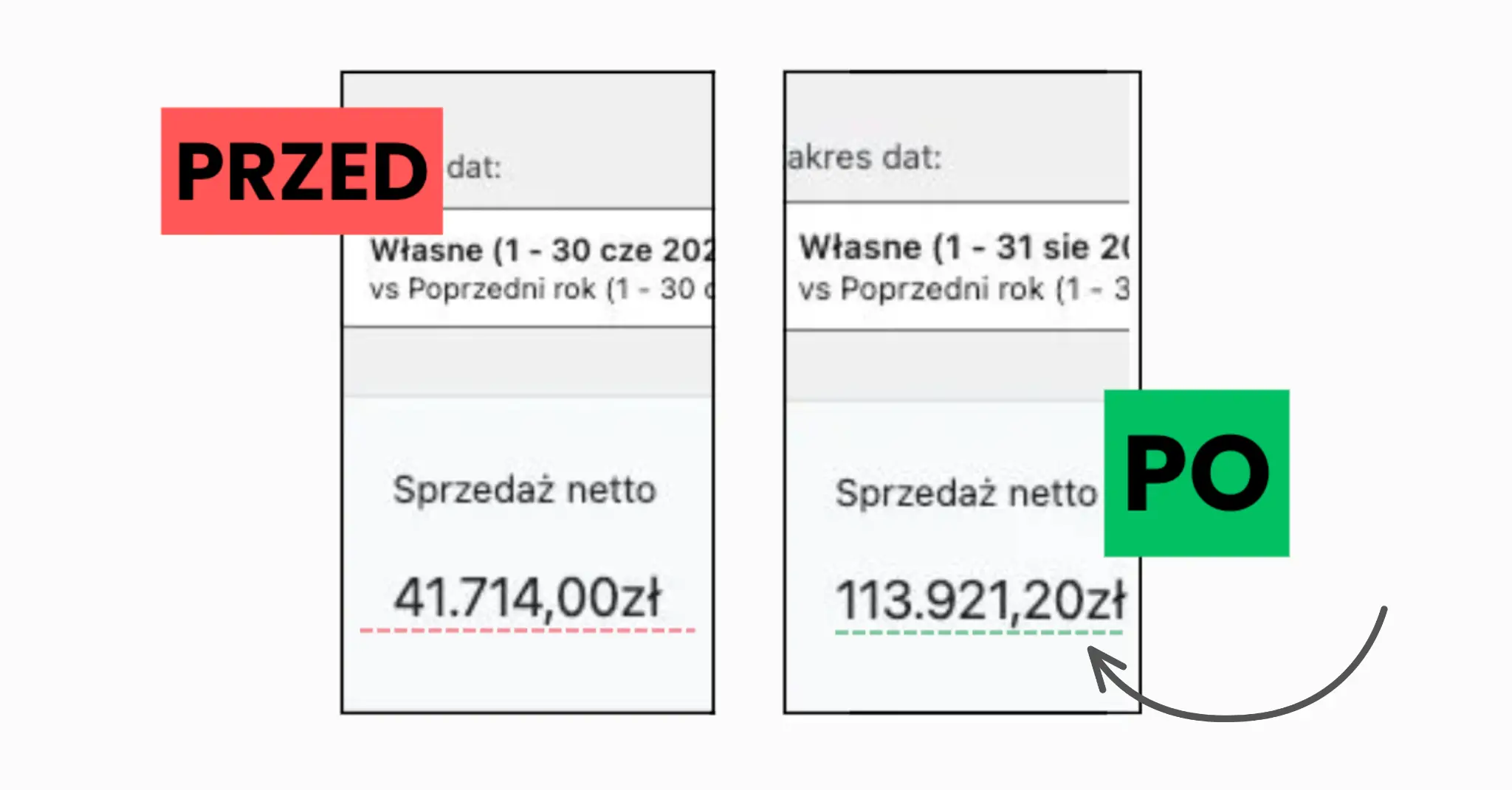 Wyniki Pupilovo: wzrost z 40 000 do 120 000 PLN w panelu WooCommerce